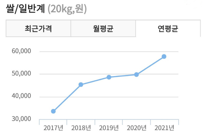 연평균 쌀 가격 [사진 출처 = 한국농수산식품유통공사 농산물 유통정보]